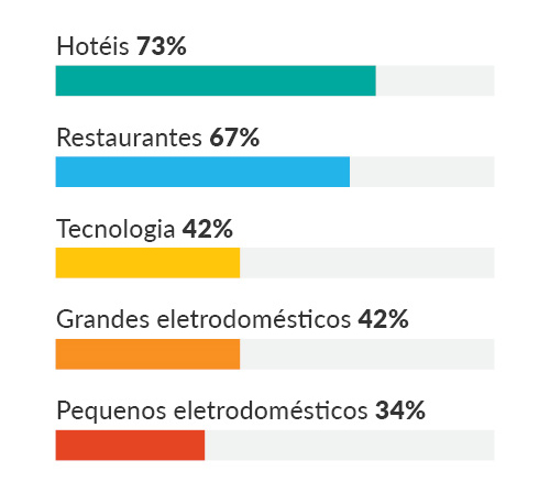 Costumam fazer avaliações